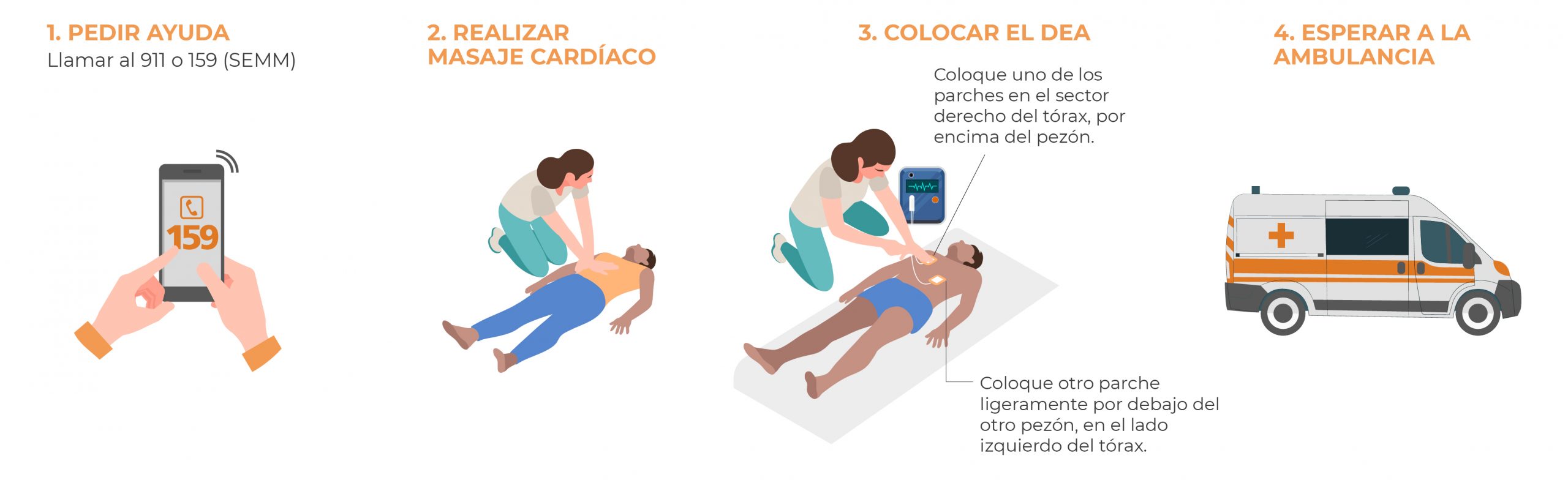 Cadena de supervivencia frente a una persona con un paro cardiorespiratorio